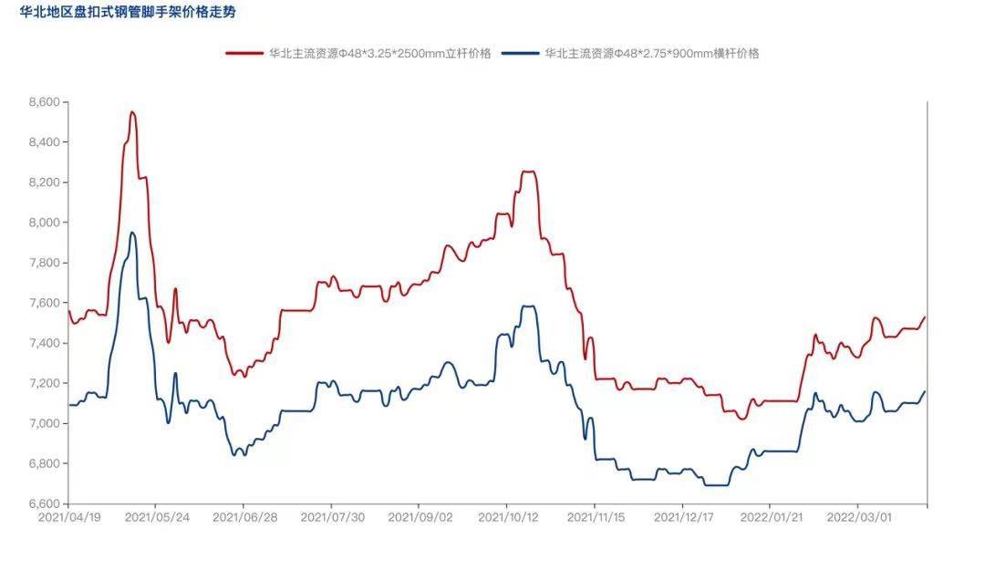 2022年4月疫情防控常態(tài)化背景下，盤扣腳手架市場(chǎng)怎么樣？(圖3)