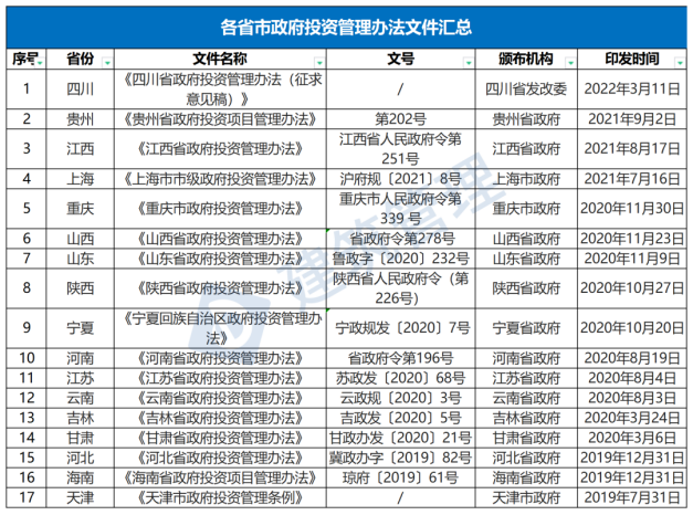 國務(wù)院：嚴(yán)禁政府項目要求企業(yè)墊資建設(shè)！未落實資金來源一律不得開工?！(圖1)