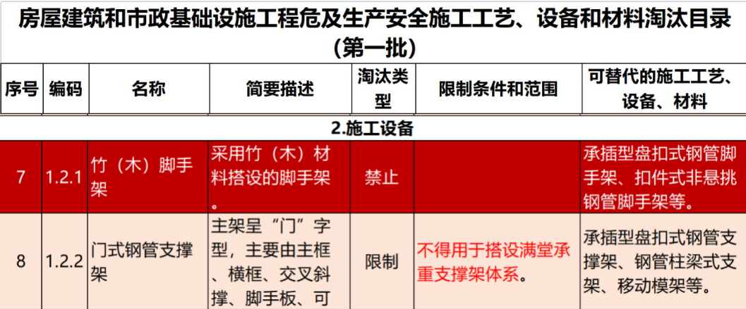 2022年6月份，全國盤扣腳手架行業(yè)最新動態(tài)！(圖1)